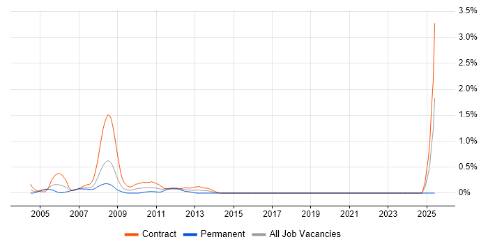 Job vacancy trend for Back Office Business Analyst in East London Job vacancy trend for Back Office Business Analyst in East London