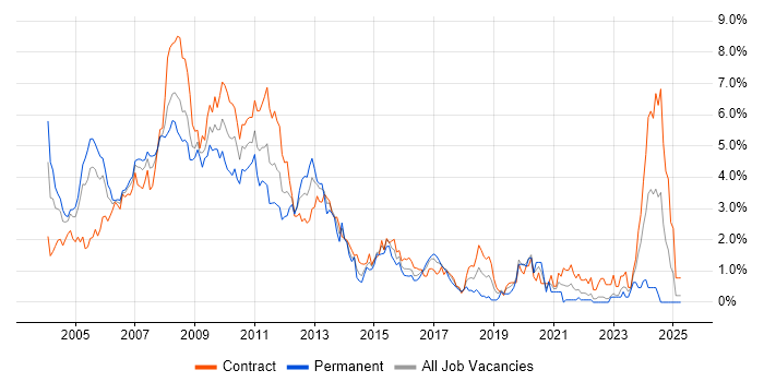 Job vacancy trend for Back Office in East London Job vacancy trend for Back Office in East London