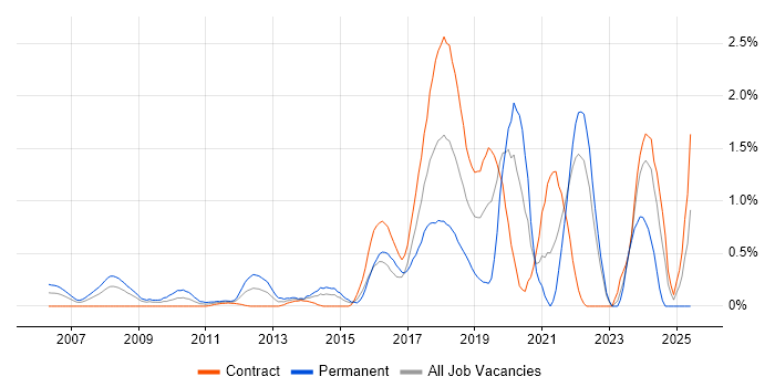 Job vacancy trend for Backend Developer in East London