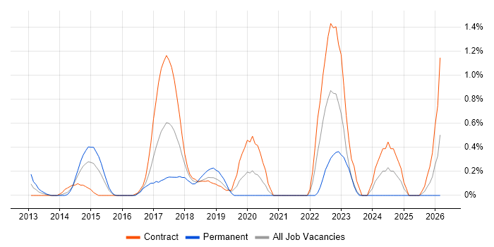 Backlog Refinement job vacancy trend in East London