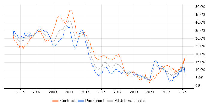 Job vacancy trend for Banking in East London Job vacancy trend for Banking in East London