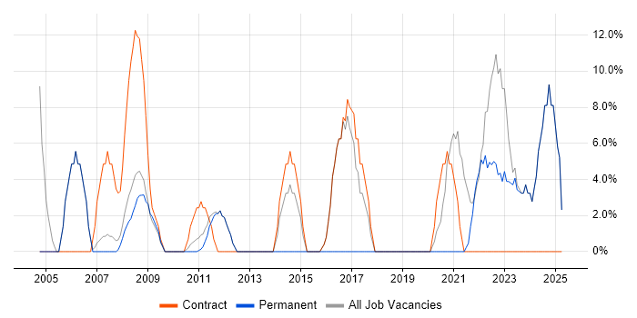 Job vacancy trend for Finance in Barking Job vacancy trend for Finance in Barking