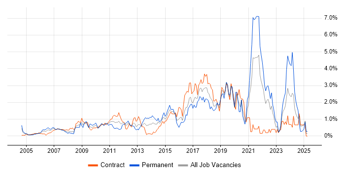 Job vacancy trend for Bash in East London Job vacancy trend for Bash in East London