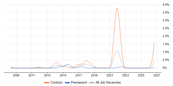 Behavioural Change job vacancy trend in East London