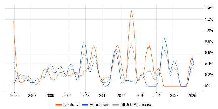 Job vacancy trend for Benchmarking in East London Job vacancy trend for Benchmarking in East London