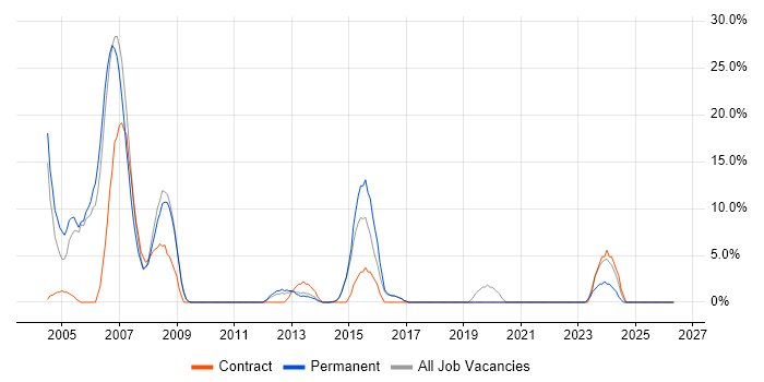 Administrator job vacancy trend in Bexley