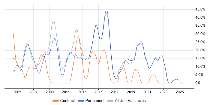 Analyst job vacancy trend in Bexley
