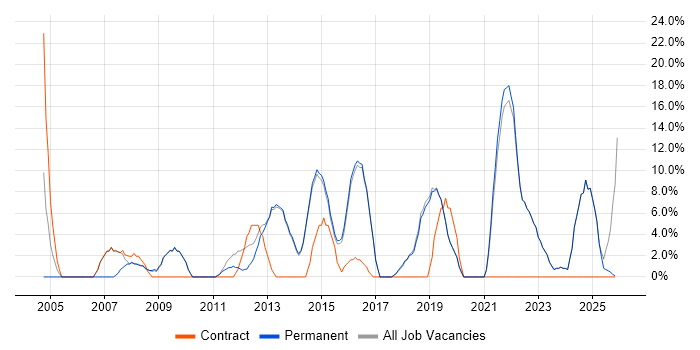 Analytical Skills job vacancy trend in Bexley