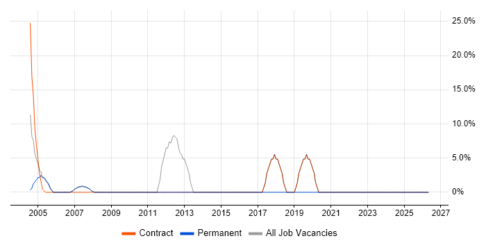Analyst job vacancy trend in Bexleyheath