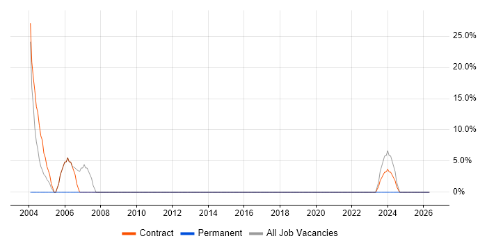 Project Manager job vacancy trend in Bexleyheath