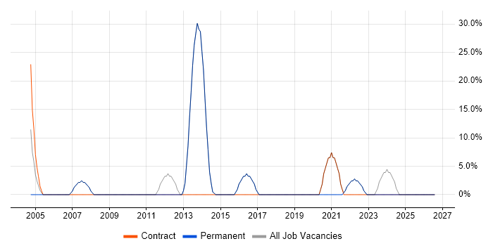 Social Skills job vacancy trend in Bexleyheath