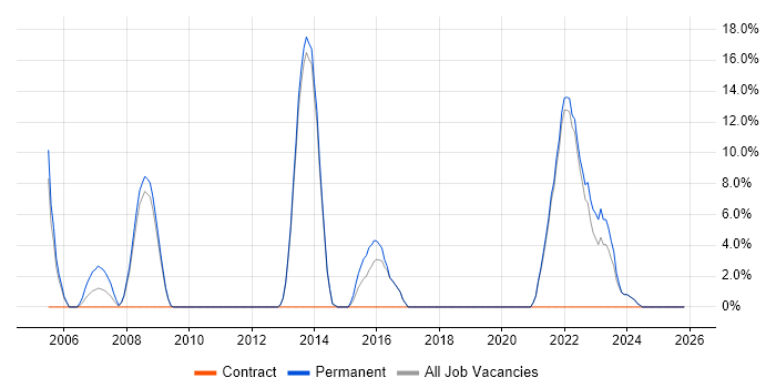 Computer Science job vacancy trend in Bexley