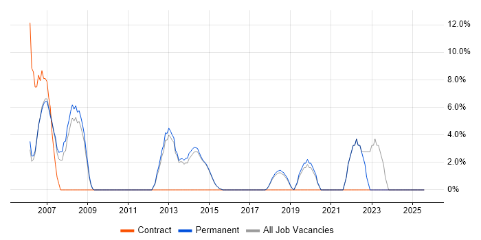 Job vacancy trend for Data Centre in Bexley Job vacancy trend for Data Centre in Bexley