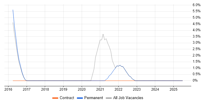 Job vacancy trend for Data Security in Bexley Job vacancy trend for Data Security in Bexley