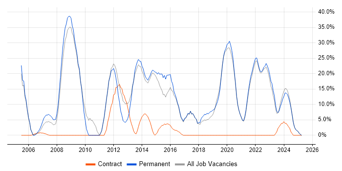 Job vacancy trend for Degree in Bexley Job vacancy trend for Degree in Bexley