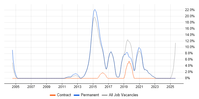 Infrastructure Engineer job vacancy trend in Bexley Infrastructure Engineer job vacancy trend in Bexley