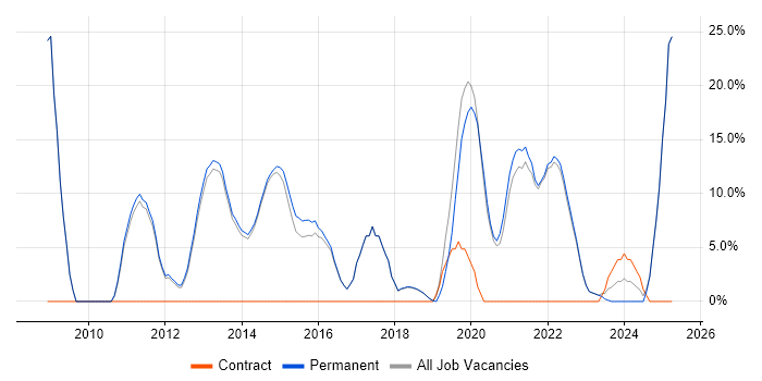 Job vacancy trend for Legal in Bexley Job vacancy trend for Legal in Bexley