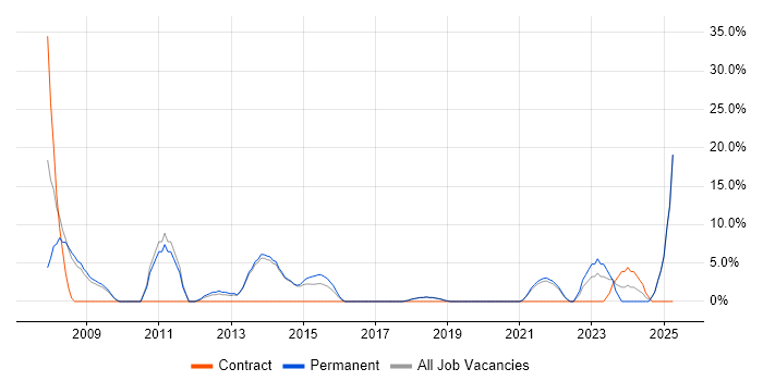 Job vacancy trend for Line Management in Bexley Job vacancy trend for Line Management in Bexley