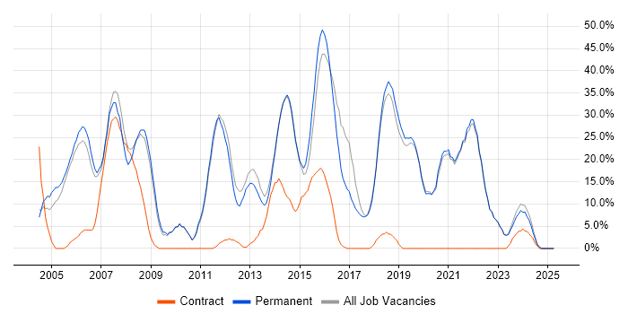 Job vacancy trend for Microsoft in Bexley Job vacancy trend for Microsoft in Bexley