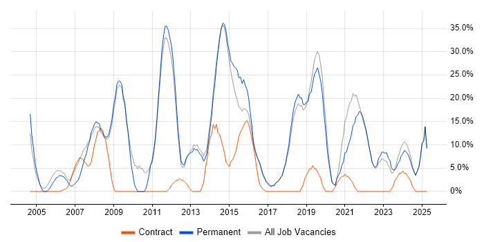 Job vacancy trend for Microsoft Office in Bexley Job vacancy trend for Microsoft Office in Bexley