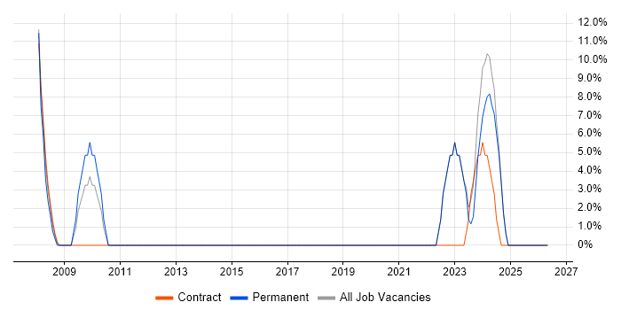 Police job vacancy trend in Bexley