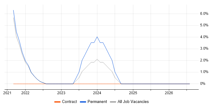 Power BI job vacancy trend in Bexley