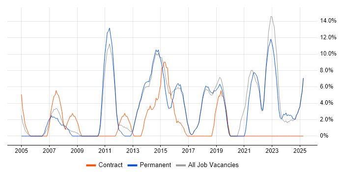 Job vacancy trend for Problem-Solving in Bexley Job vacancy trend for Problem-Solving in Bexley