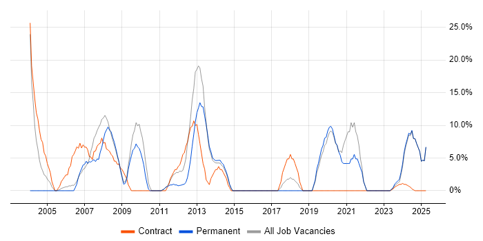 Job vacancy trend for Project Manager in Bexley Job vacancy trend for Project Manager in Bexley