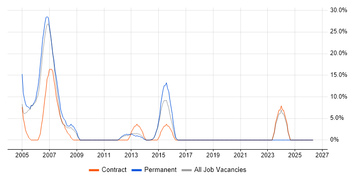 Administrator job vacancy trend in Sidcup
