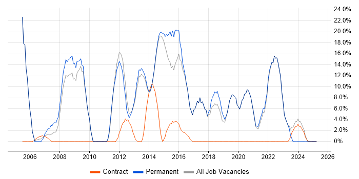 Job vacancy trend for Degree in Sidcup Job vacancy trend for Degree in Sidcup
