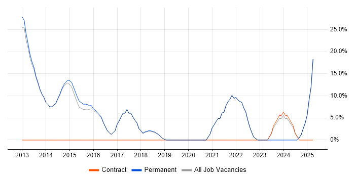 Job vacancy trend for Legal in Sidcup Job vacancy trend for Legal in Sidcup