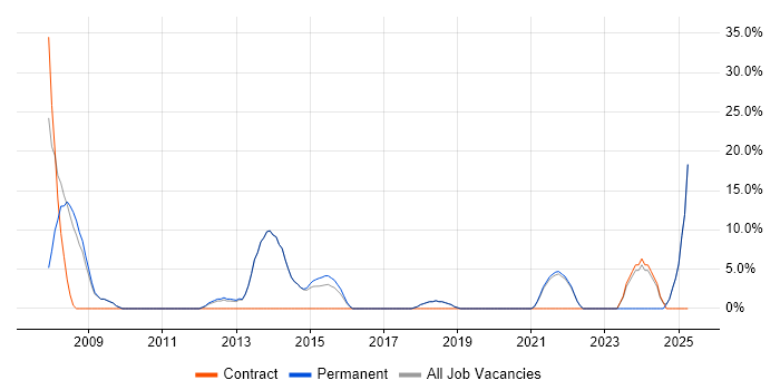 Job vacancy trend for Line Management in Sidcup Job vacancy trend for Line Management in Sidcup