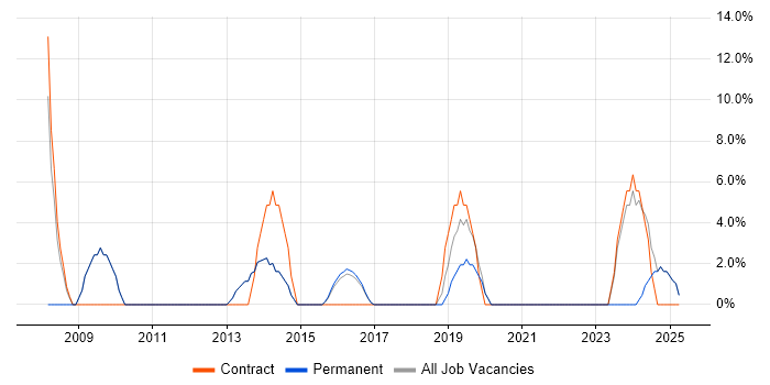 Job vacancy trend for Management Information System in Sidcup Job vacancy trend for Management Information System in Sidcup