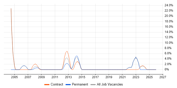 Organisational Skills job vacancy trend in Sidcup