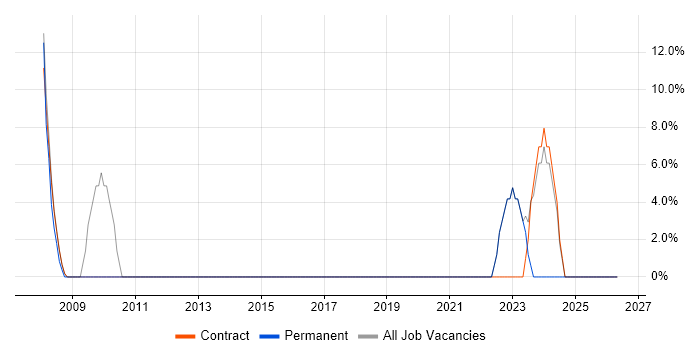 Police job vacancy trend in Sidcup