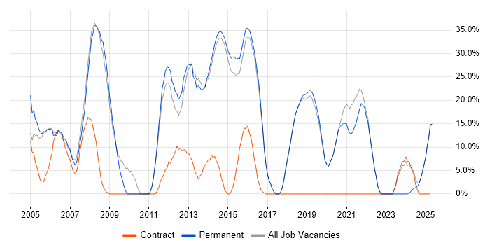 Job vacancy trend for Social Skills in Sidcup Job vacancy trend for Social Skills in Sidcup