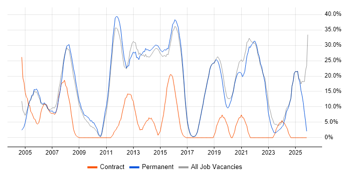Social Skills job vacancy trend in Bexley