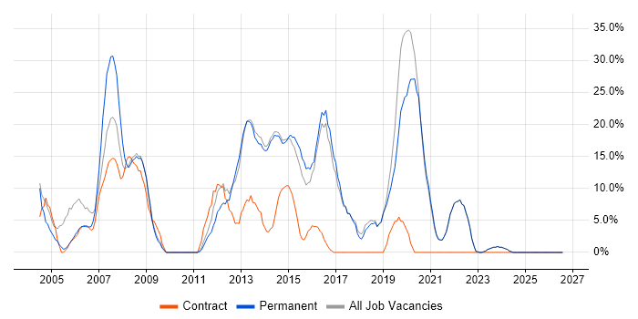 SQL job vacancy trend in Bexley