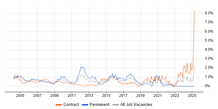 Job vacancy trend for BGP in East London Job vacancy trend for BGP in East London