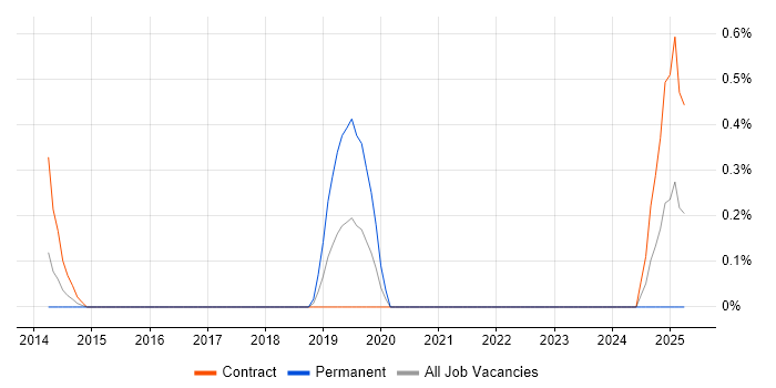 Job vacancy trend for Bid Writer in East London Job vacancy trend for Bid Writer in East London