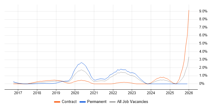 BigQuery job vacancy trend in East London