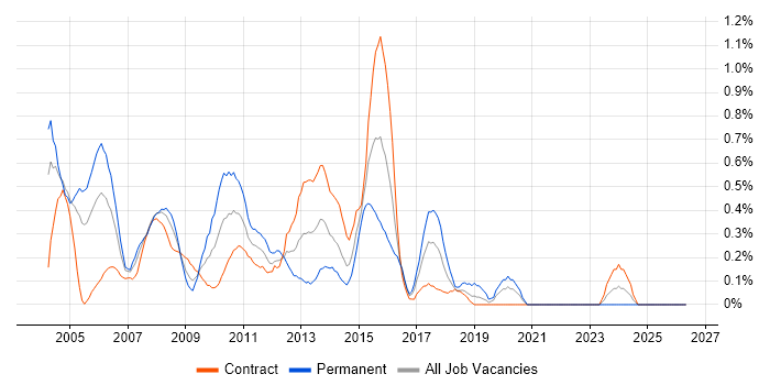 BizTalk Server job vacancy trend in East London