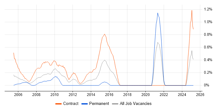 Job vacancy trend for Black-Box Testing in East London Job vacancy trend for Black-Box Testing in East London
