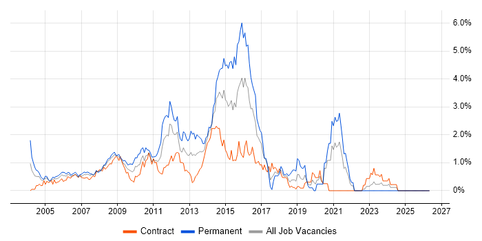 Blackberry job vacancy trend in East London