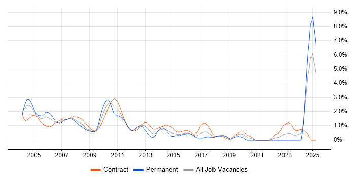 Job vacancy trend for Bloomberg in East London Job vacancy trend for Bloomberg in East London