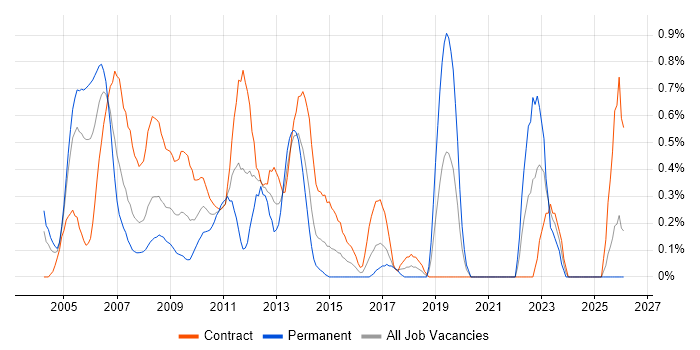 BMC job vacancy trend in East London
