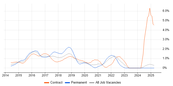 Job vacancy trend for Bootstrap in East London Job vacancy trend for Bootstrap in East London