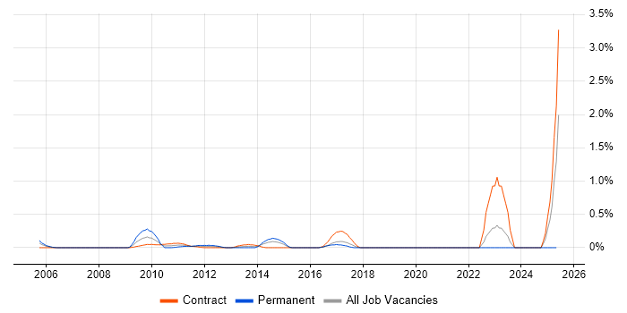 Job vacancy trend for BPM Developer in East London