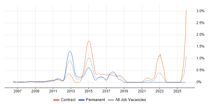 BPMN job vacancy trend in East London