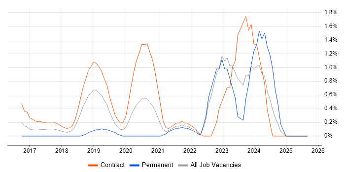 BPSS Clearance job vacancy trend in East London